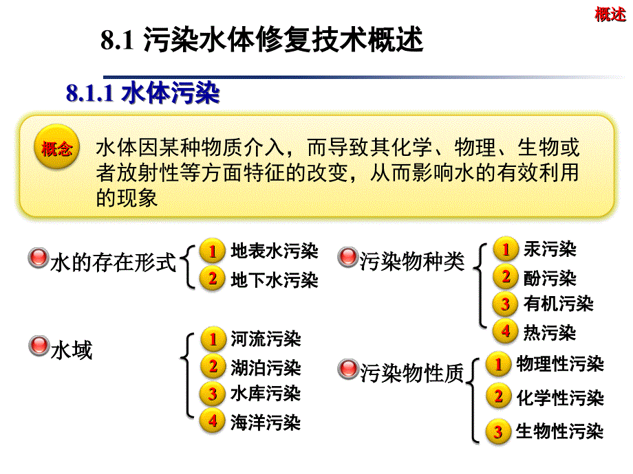 环境修复原理与技术第8章污染水环境修复技术ppt课件_第3页