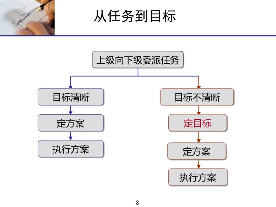 员工发展阶段自诊断及领导授权的四种形态文本课件_第3页