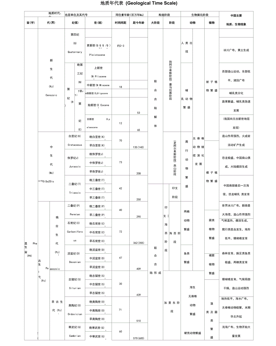 地质年代表(版本)_第1页