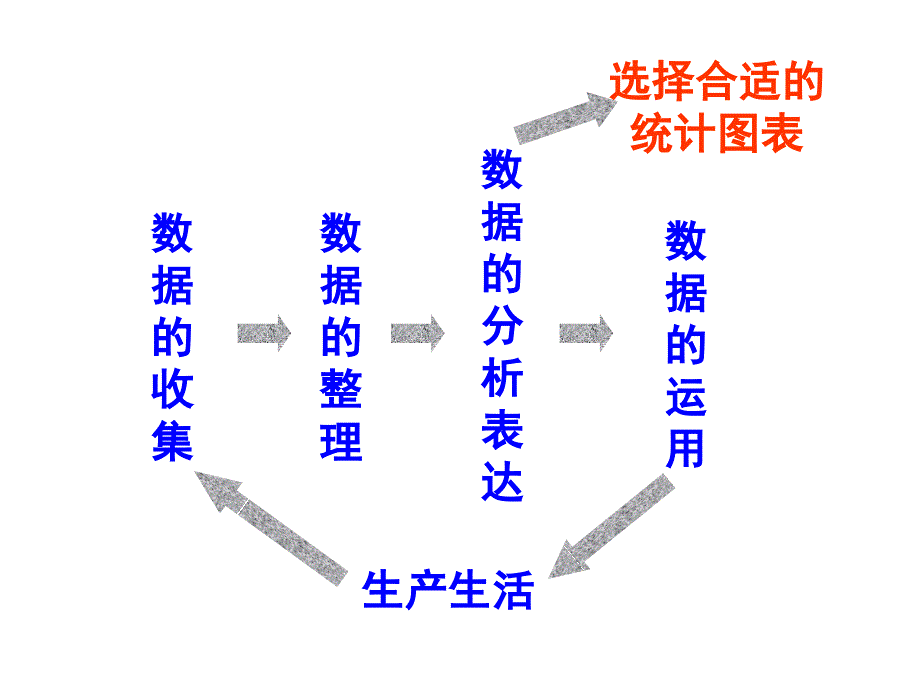 沪科版七年级上统计图的选择wwwedudownnet_第2页