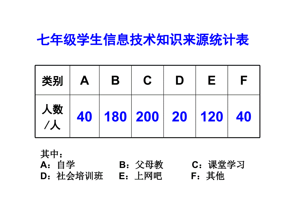 沪科版七年级上统计图的选择wwwedudownnet_第3页