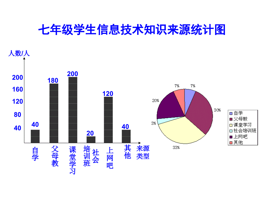 沪科版七年级上统计图的选择wwwedudownnet_第4页