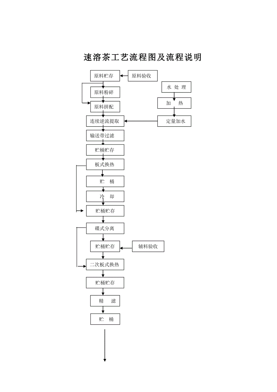 速溶茶提取工艺流程图.doc_第1页