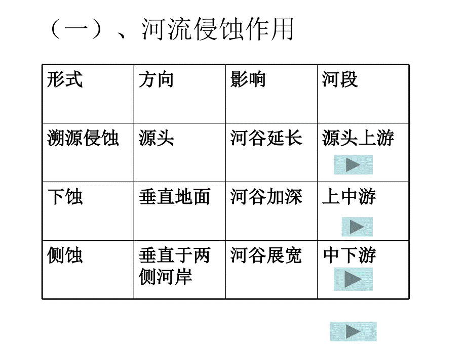 第三节河流地貌的发育_第3页