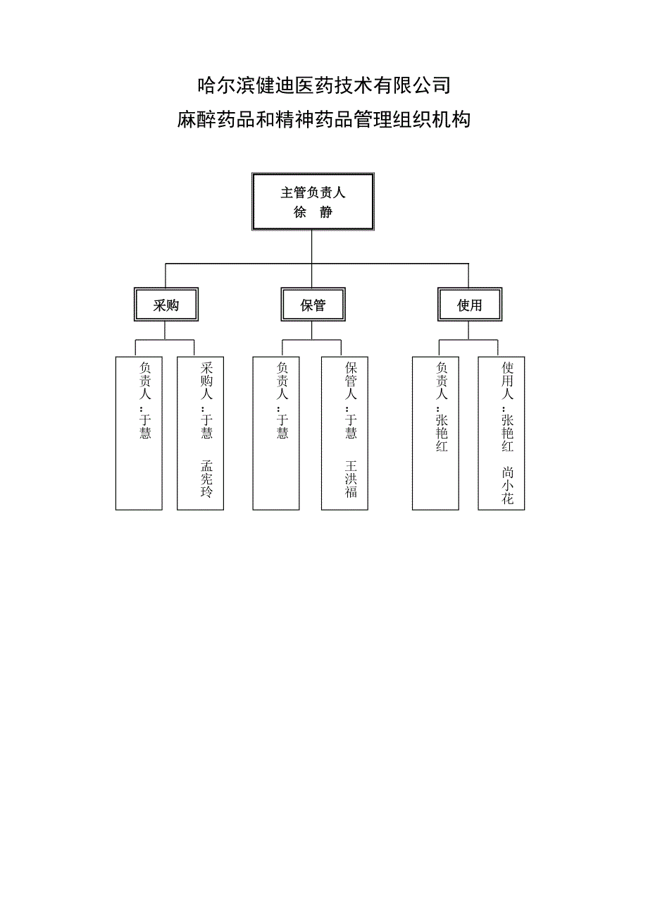 麻醉药品与精神药品管理制度及组织机构图.doc_第1页