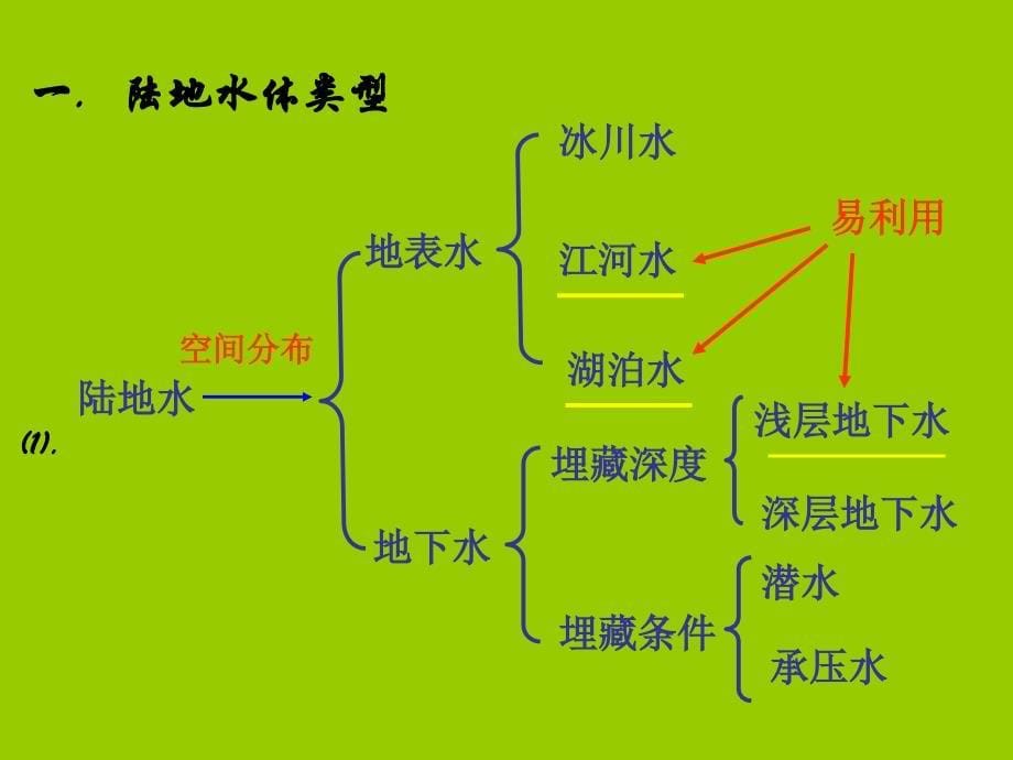 陆地水和水循环_第5页