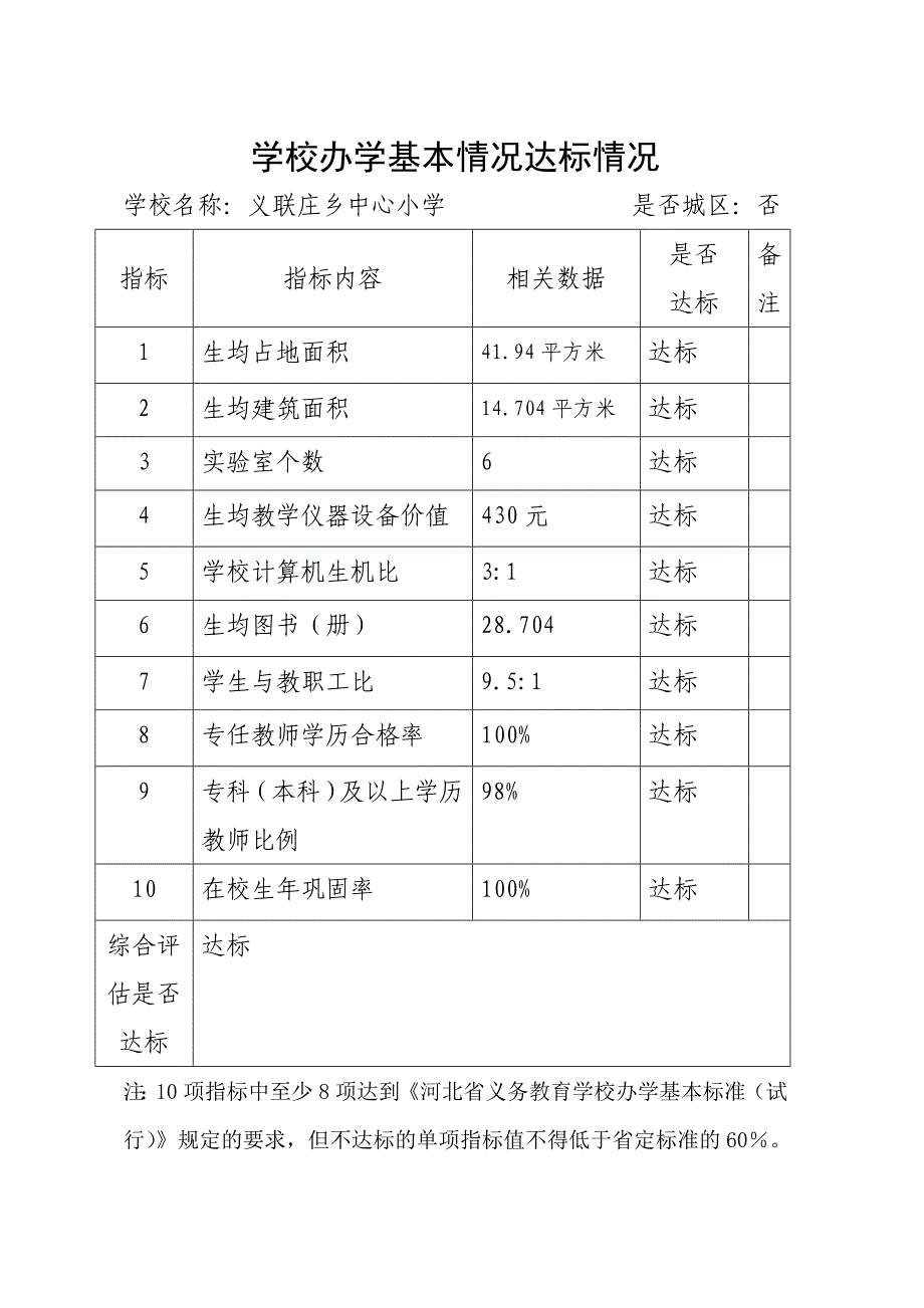 县义务教育学校 基本办学条件十项指标达标情况_第2页