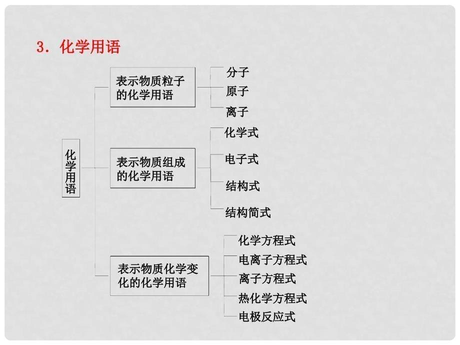 高三化学高考二轮专题复习课件：物质组成性质和分类_第5页