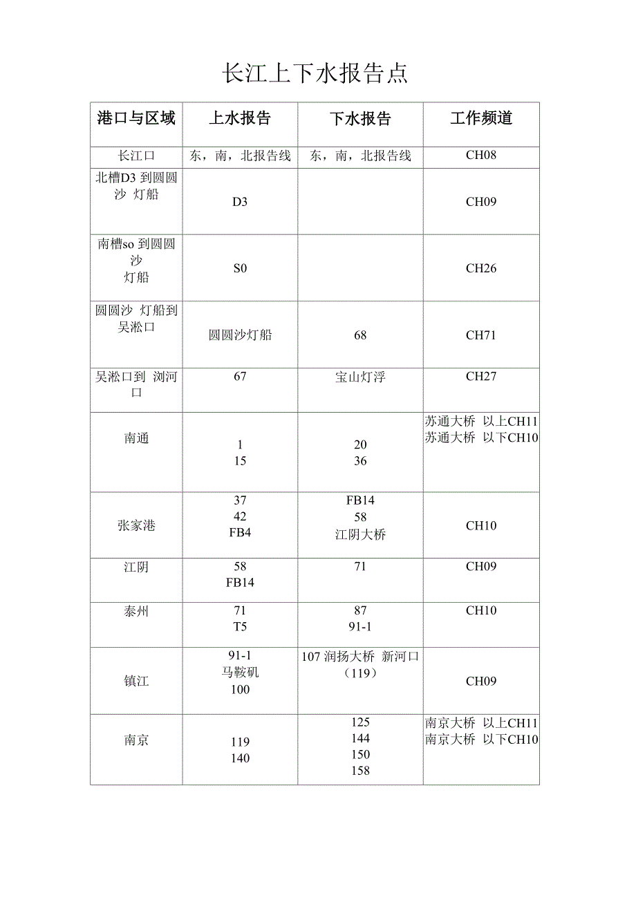 船舶长江江苏段上下水报告点_第1页