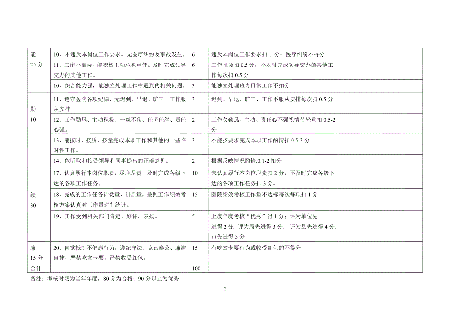 德能勤绩量化考核表_第2页