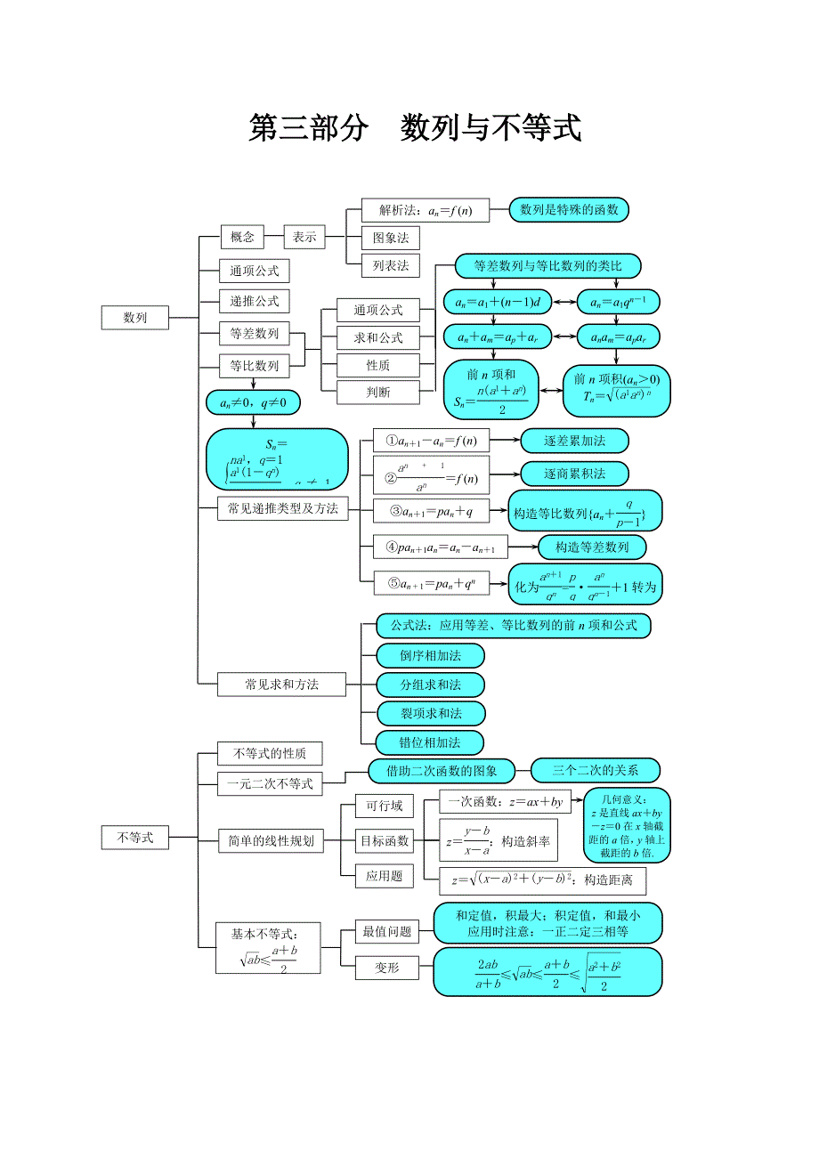 高考数学理科知识点框图_第3页