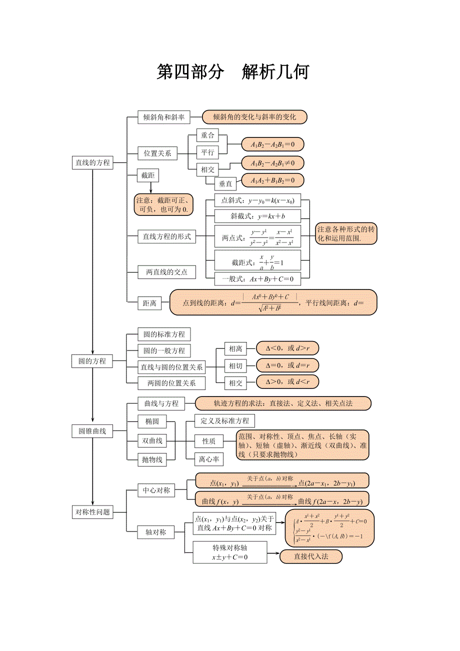 高考数学理科知识点框图_第4页