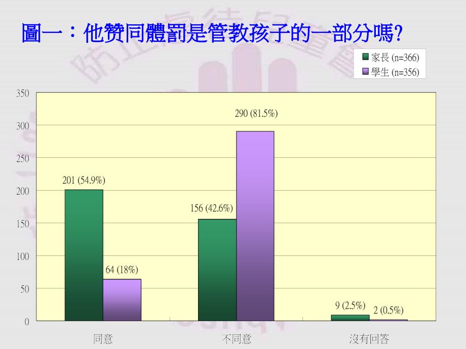 家长及中学生对ppt课件_第4页