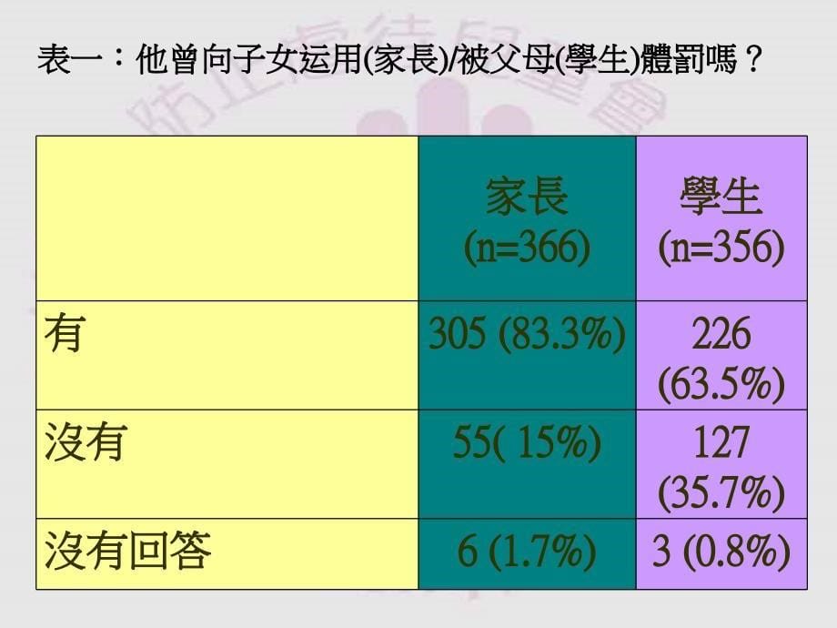 家长及中学生对ppt课件_第5页