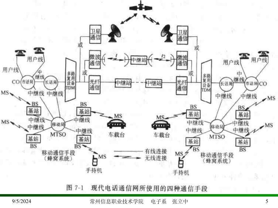 【精品课件】数字通信系统_第5页