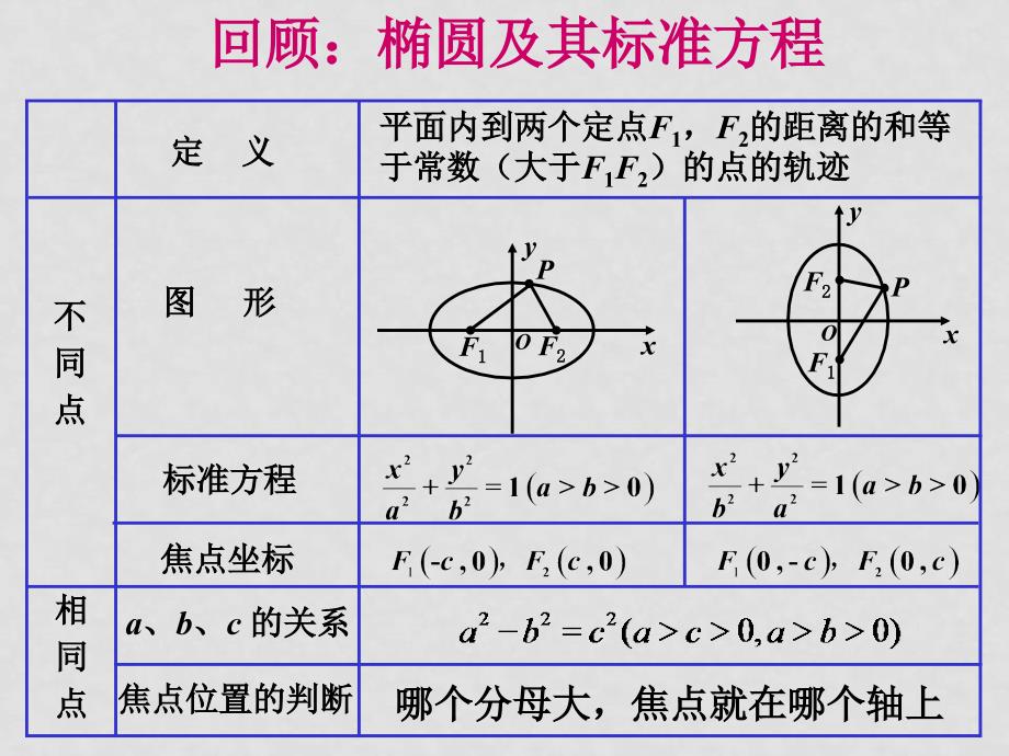 高中数学：2.3.1《双曲线及其标准方程一》课件（新人教A版选修21）_第2页