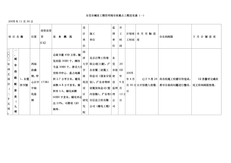东莞市城建工程管理局市属重点工程进度表（一）bzoz_第1页