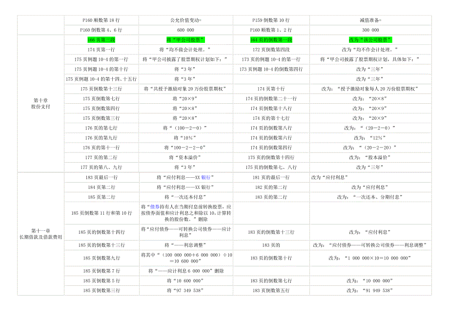 2011年与2010年中级会计实务教材对比情况.doc_第2页