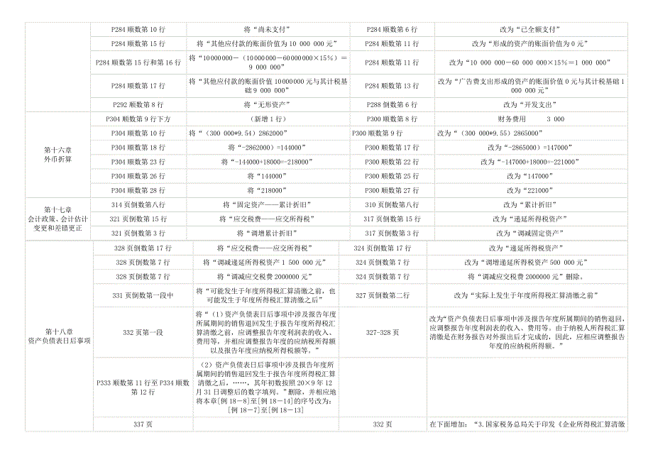 2011年与2010年中级会计实务教材对比情况.doc_第4页