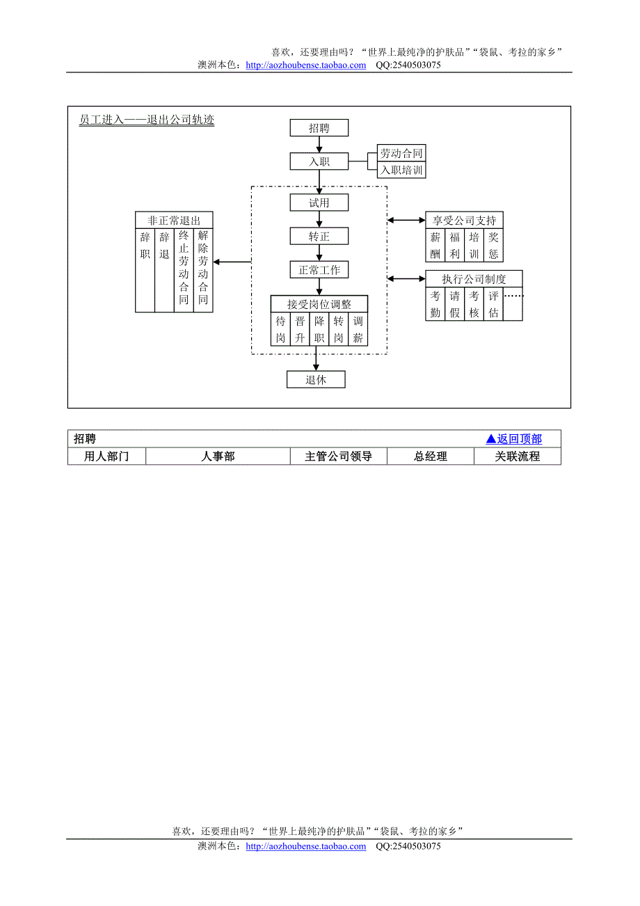 【实例】某公司人事部工作流程图（19页）.doc_第2页