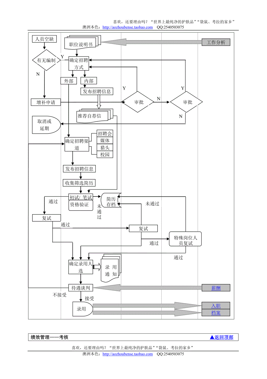 【实例】某公司人事部工作流程图（19页）.doc_第3页