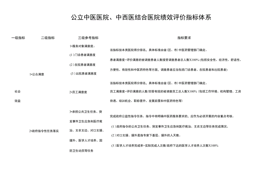 公立中医医院、中西医结合医院绩效评价指标体系_第1页