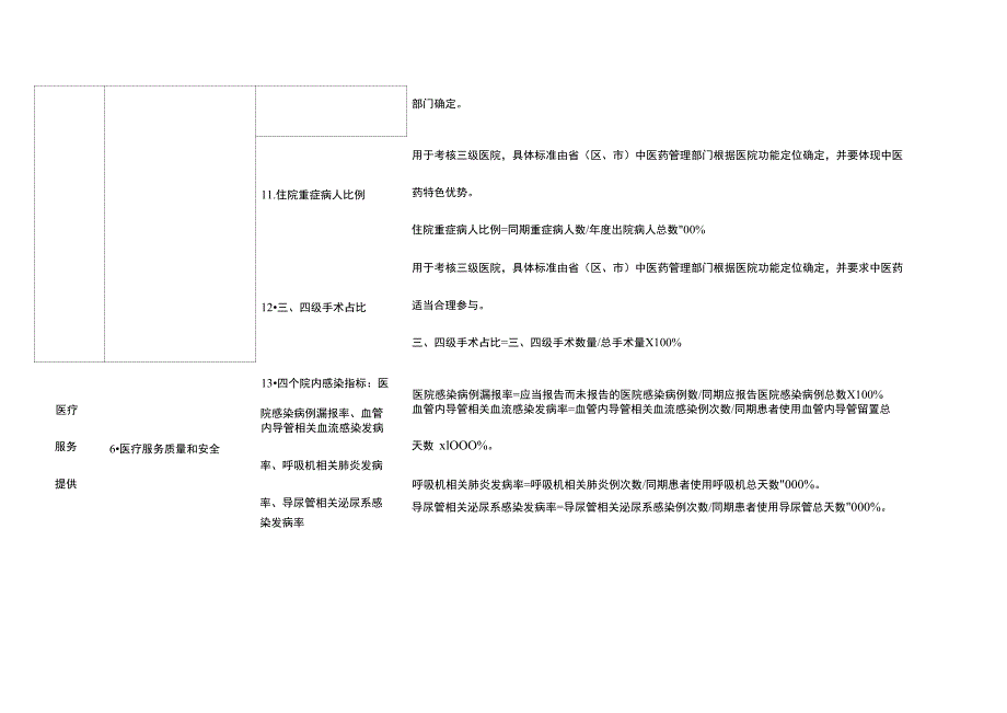 公立中医医院、中西医结合医院绩效评价指标体系_第4页