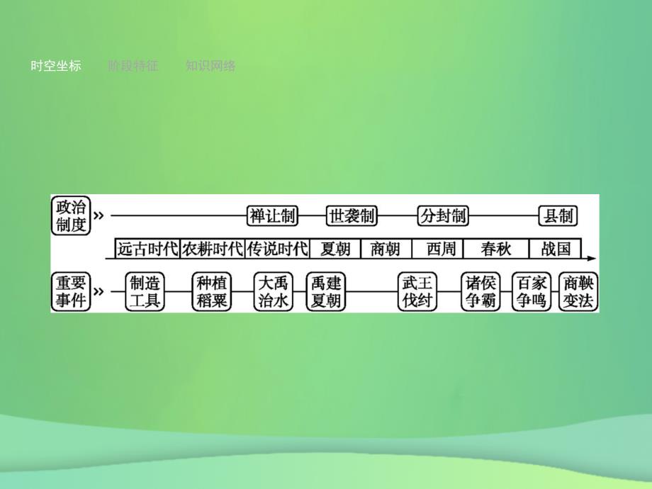 甘肃省中考历史总复习第一部分中国古代史第一单元中国境内早期人类与文明的起源早期国家与社会变革课件_第3页