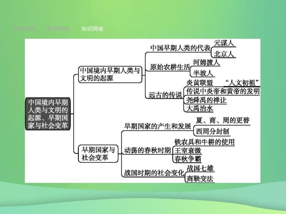 甘肃省中考历史总复习第一部分中国古代史第一单元中国境内早期人类与文明的起源早期国家与社会变革课件_第5页