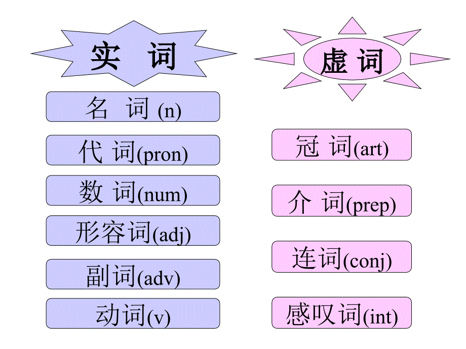 英语语法专题-----句子成分和基本句型_第2页