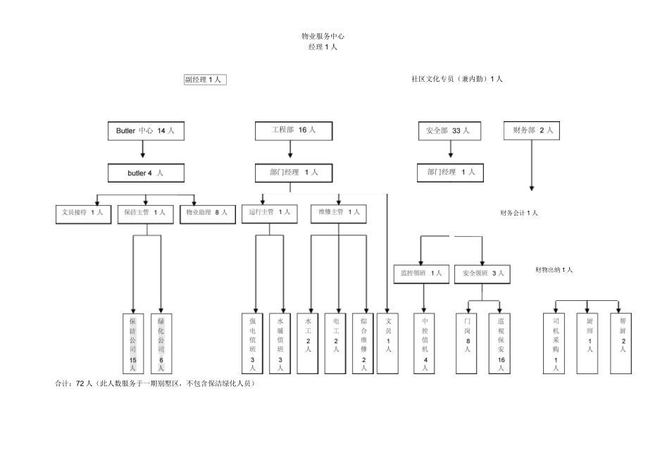 高端别墅物业管理方案_第4页