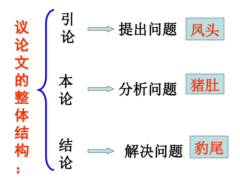 议论文结构模式.定稿.ppt_第2页