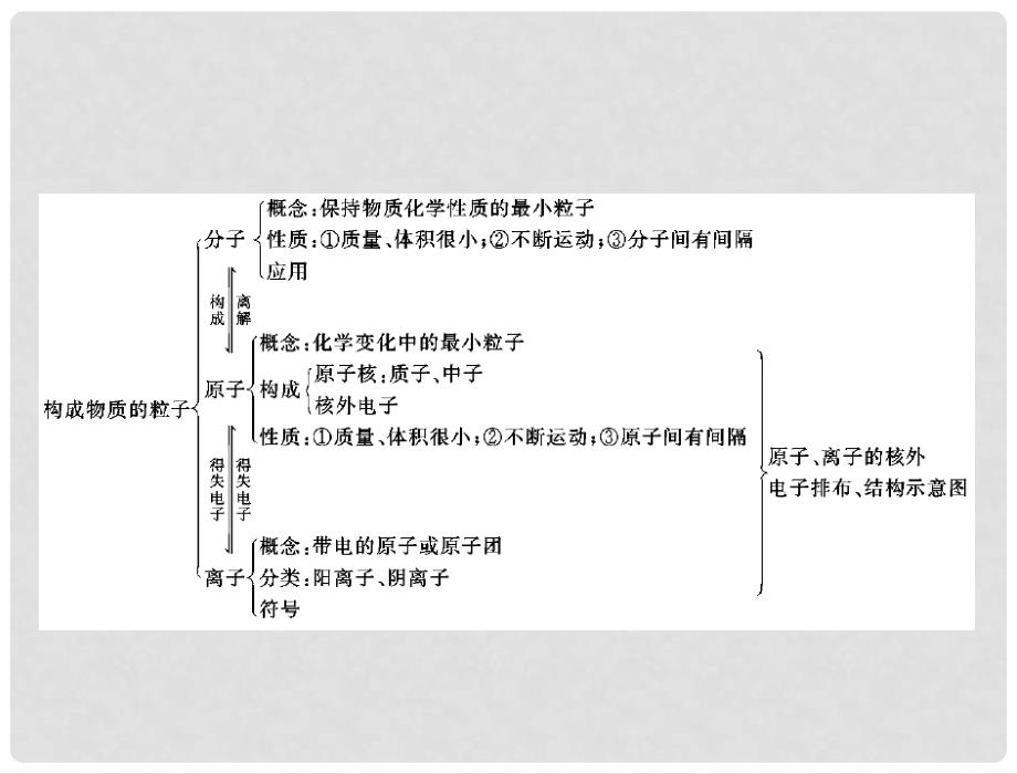 中考化学复习资料 第1讲 化学物质的多样性课件.ppt_第3页