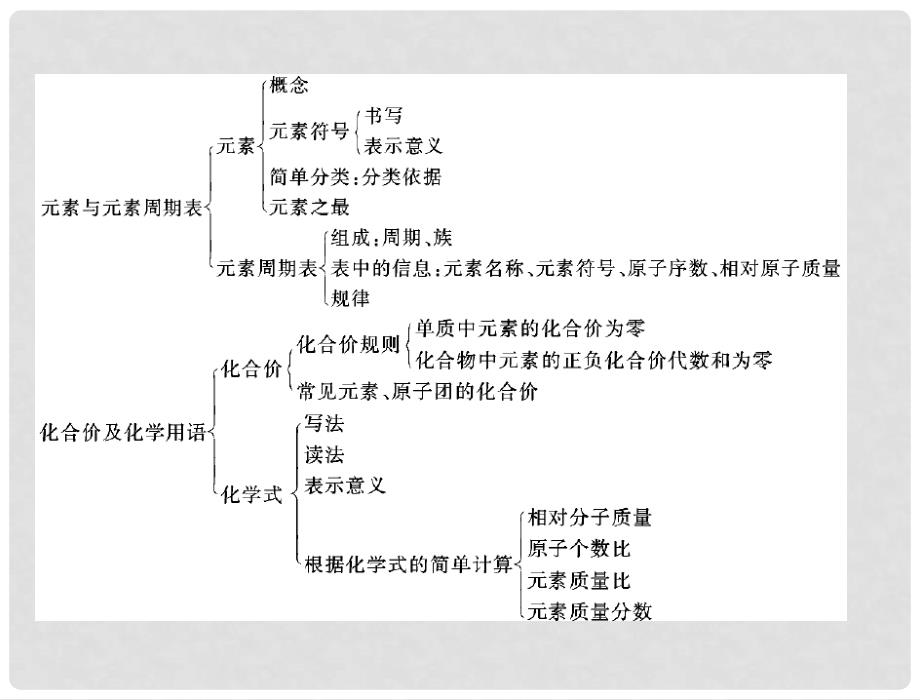 中考化学复习资料 第1讲 化学物质的多样性课件.ppt_第4页