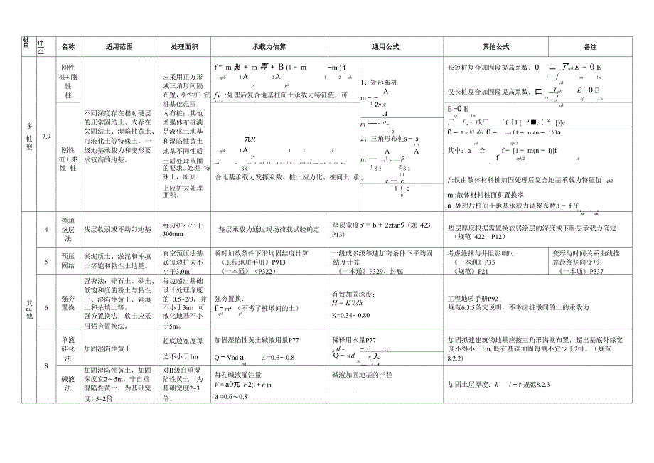 地基处理方法案例计算公式汇总表_第3页