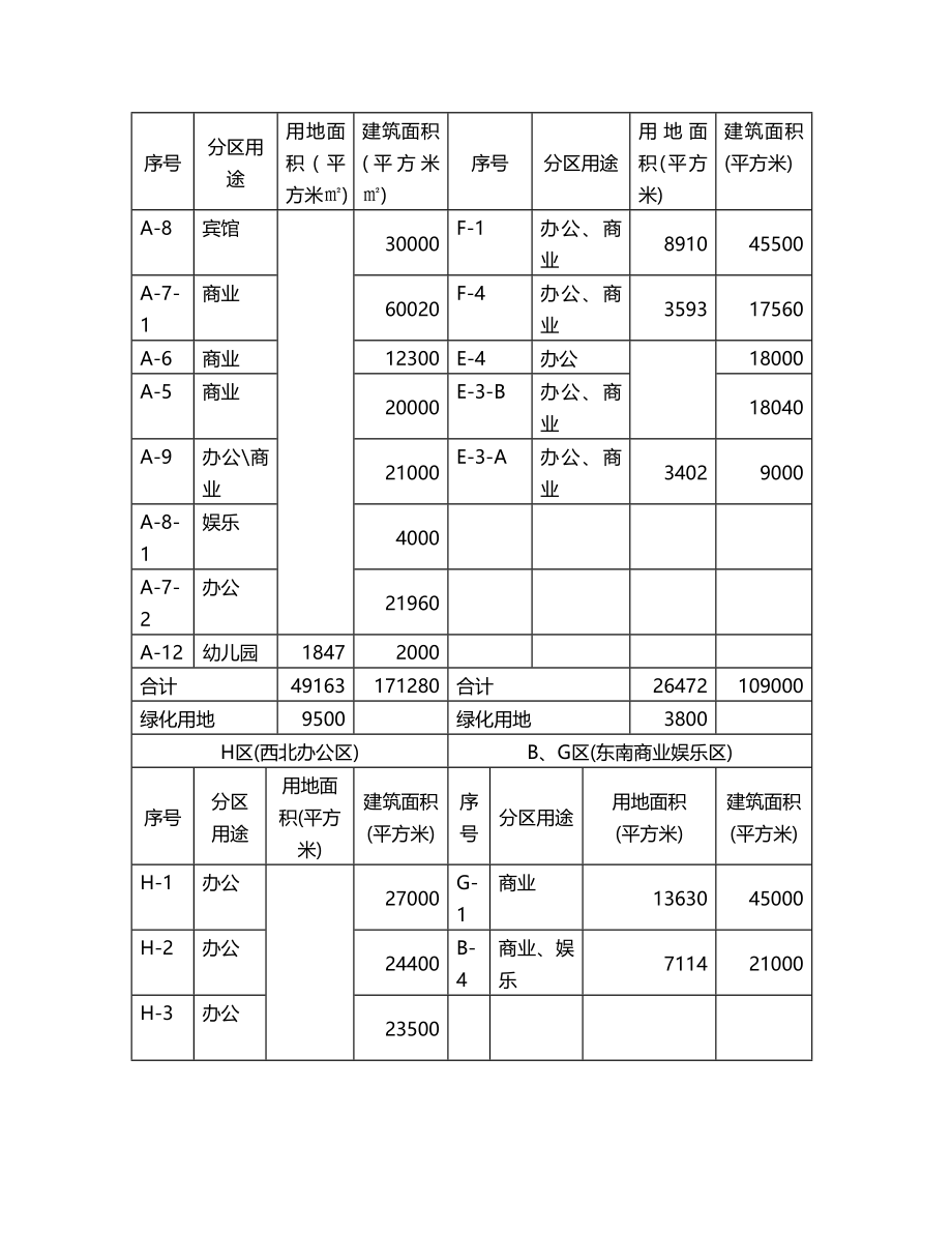 北京新街口项目前期市场调查及初步可行性研究报告_第4页