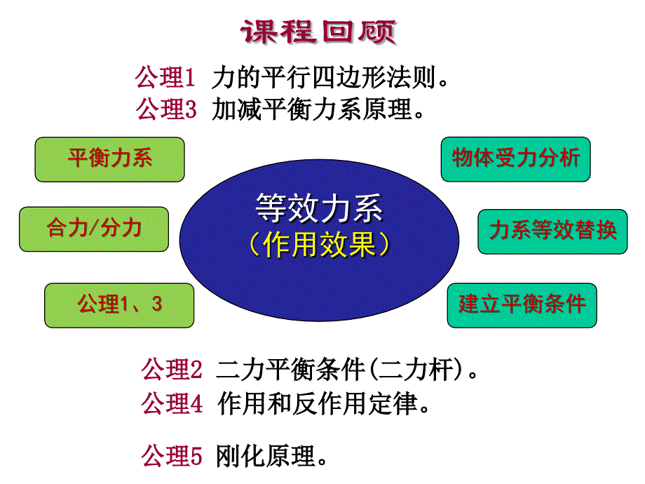 汇交力系力偶系平衡全解PPT课件_第1页