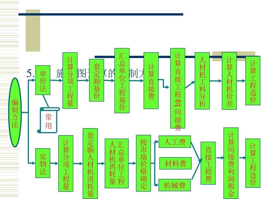 施工图预算编制_第5页