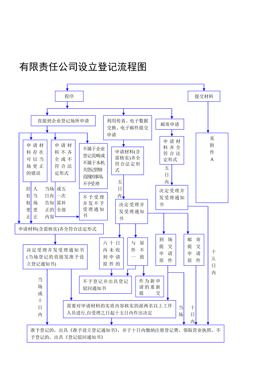 有限责任公司设立登记流程图.doc_第1页