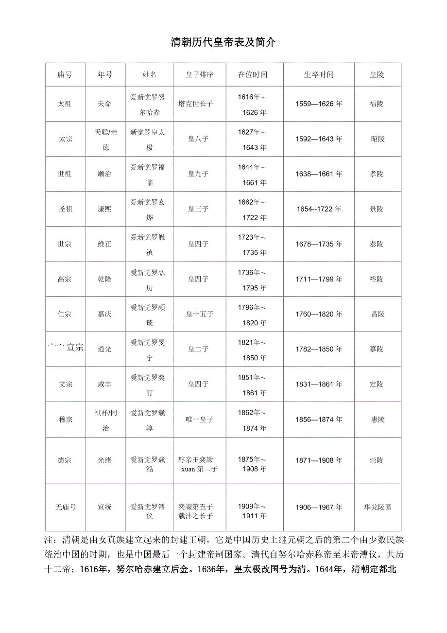 清朝历代皇帝表及简介_第1页