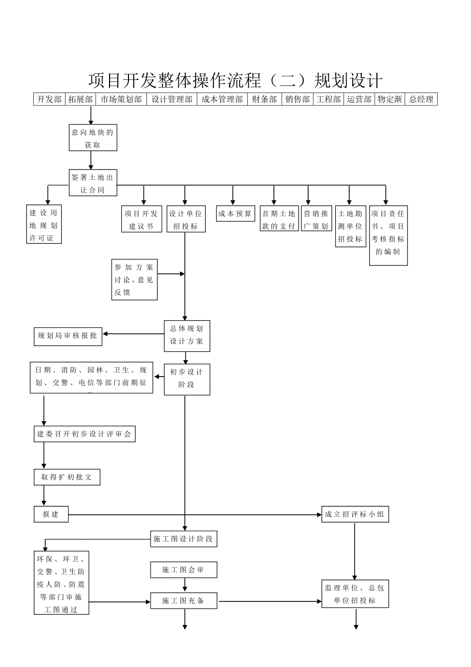 房地产开发全过程流程图.doc_第3页