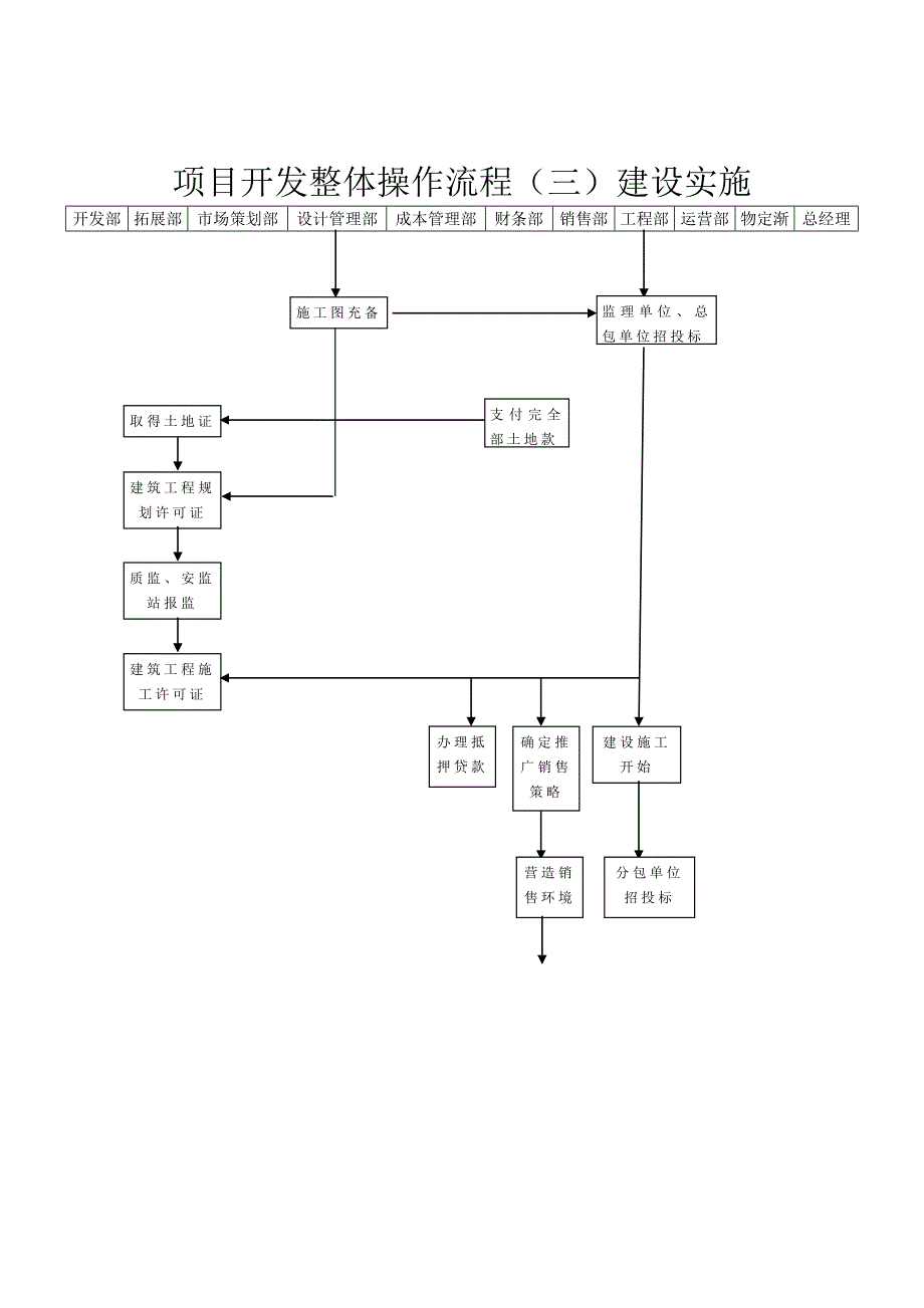 房地产开发全过程流程图.doc_第4页