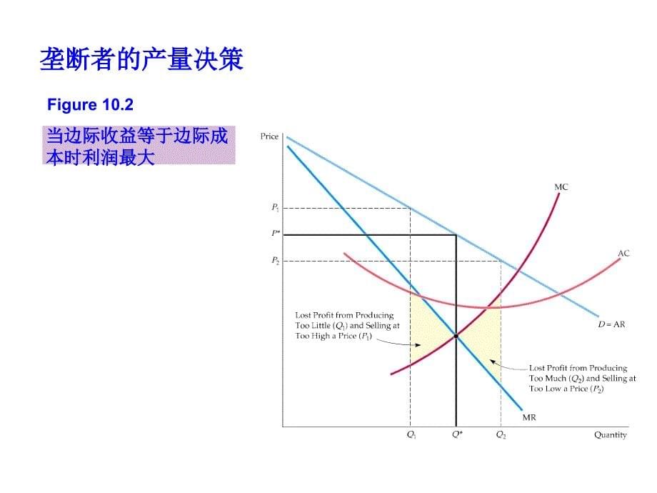 第六章 垄断市场中的厂商决策_第5页