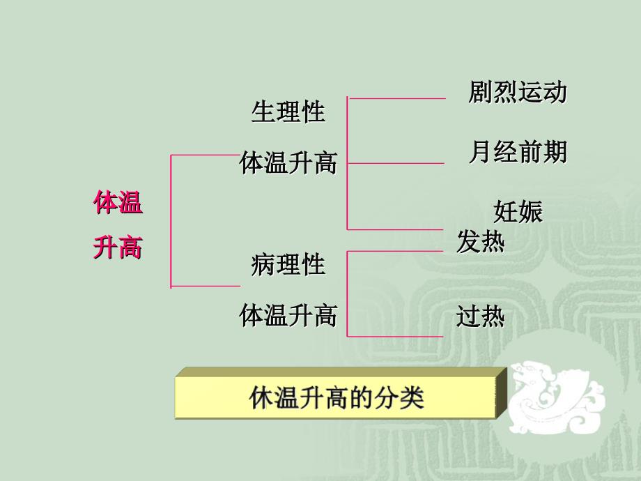 第 10 章 发 热_第2页