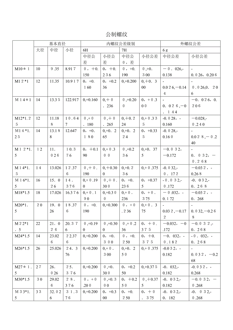 常用螺纹尺寸及公差汇总表_第1页