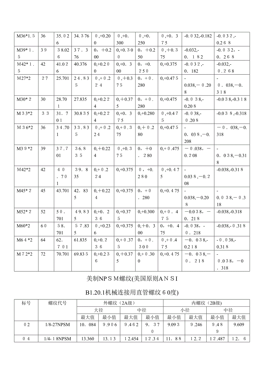 常用螺纹尺寸及公差汇总表_第2页