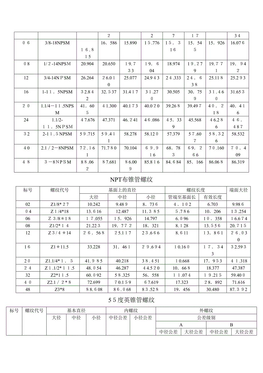 常用螺纹尺寸及公差汇总表_第3页