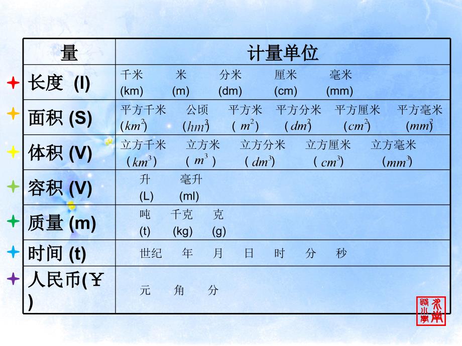 六年级下册总复习常见的量_第3页