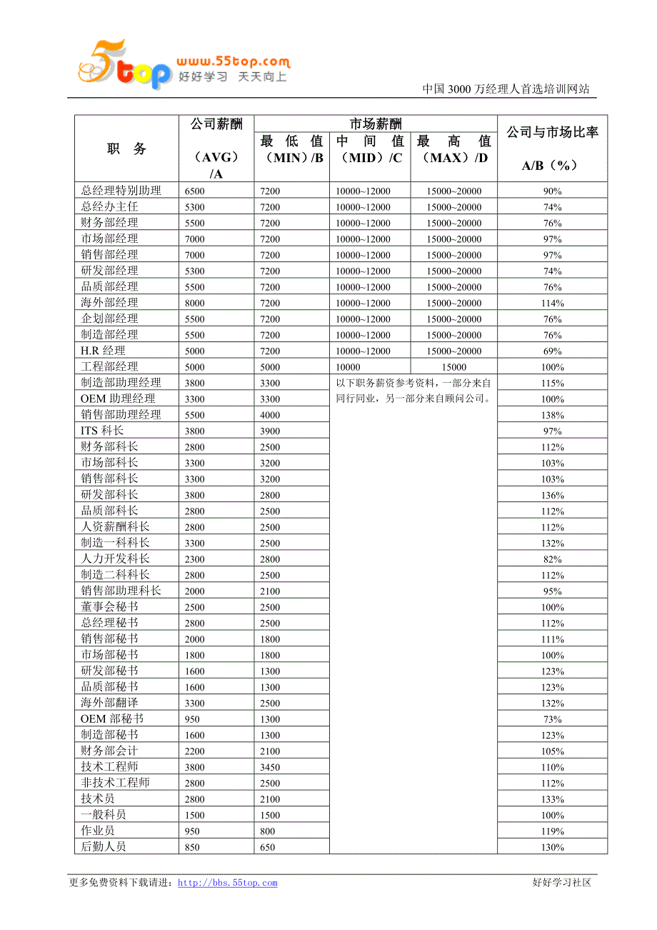 C公司度调薪方案_第4页