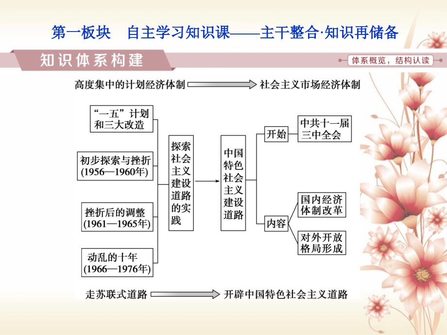 （全国通用）2018版高考历史一轮复习 专题八 中国特色社会主义建设的道路专题整合提升课件[共51页]_第2页